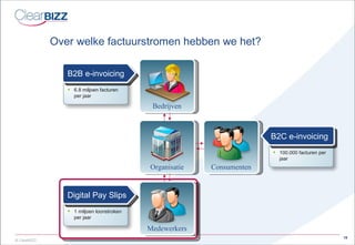 Over welke factuurstromen hebben we het? Medewerkers Consumenten Organisatie Bedrijven B2B e-invoicing Digital Pay Slips B2C e-invoicing 6.8 miljoen facturen per jaar 1 miljoen loonstroken per jaar 100.000 facturen per jaar 