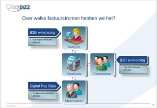 Over welke factuurstromen hebben we het? Medewerkers Consumenten Organisatie Bedrijven B2B e-invoicing Digital Pay Slips B2C e-invoicing 6.8 miljoen facturen per jaar 1 miljoen loonstroken per jaar 100.000 facturen  per jaar 