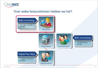Over welke factuurstromen hebben we het? Medewerkers Consumenten Organisatie Bedrijven 1 miljoen loonstroken per jaar Digital Pay Slips 100.000 facturen  per jaar B2C e-invoicing B2B e-invoicing 6.8 miljoen facturen per jaar 