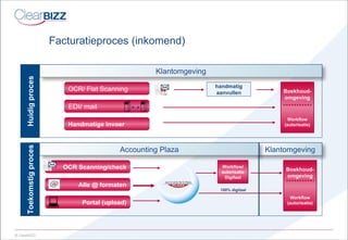 Facturatieproces (inkomend) Boekhoud-omgeving Workflow (autorisatie) OCR/ Flat Scanning Handmatige invoer Huidig proces Toekomstig proces OCR Scanning/check Alle @ formaten Portal (upload) handmatig aanvullen Boekhoud-omgeving Workflow (autorisatie) 100% digitaal Workflow/ autorisatie Digifast EDI/ mail Klantomgeving Klantomgeving Accounting Plaza 