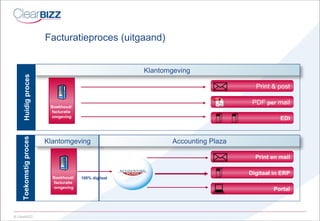 Facturatieproces (uitgaand) Print & post PDF  per  mail EDI Klantomgeving Huidig proces Boekhoud/  facturatie  omgeving Klantomgeving Accounting Plaza Toekomstig proces Boekhoud/  facturatie  omgeving Print en mail Digitaal in ERP Portal 100% digitaal 