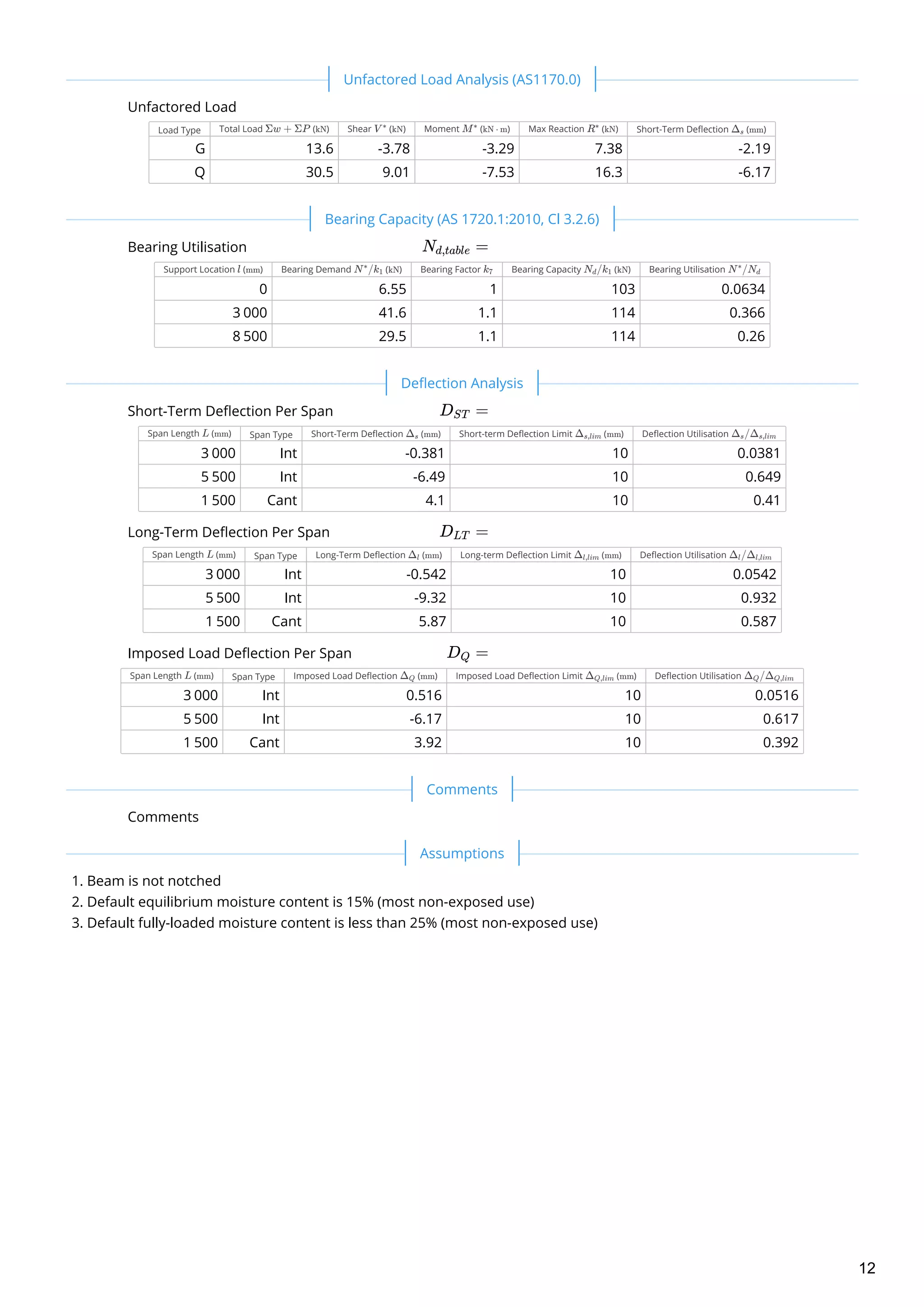 Unfactored Load
Load Type Total Load ( ) Shear ( ) Moment ( ) Max Reaction ( ) Short-Term Deflection ( )
G 13.6 -3.78 -3.29 7.38 -2.19
Q 30.5 9.01 -7.53 16.3 -6.17
Bearing Utilisation
Support Location ( ) Bearing Demand ( ) Bearing Factor Bearing Capacity ( ) Bearing Utilisation
0 6.55 1 103 0.0634
3 000 41.6 1.1 114 0.366
8 500 29.5 1.1 114 0.26
Short-Term Deflection Per Span
Span Length ( ) Span Type Short-Term Deflection ( ) Short-term Deflection Limit ( ) Deflection Utilisation
3 000 Int -0.381 10 0.0381
5 500 Int -6.49 10 0.649
1 500 Cant 4.1 10 0.41
Long-Term Deflection Per Span
Span Length ( ) Span Type Long-Term Deflection ( ) Long-term Deflection Limit ( ) Deflection Utilisation
3 000 Int -0.542 10 0.0542
5 500 Int -9.32 10 0.932
1 500 Cant 5.87 10 0.587
Imposed Load Deflection Per Span
Span Length ( ) Span Type Imposed Load Deflection ( ) Imposed Load Deflection Limit ( ) Deflection Utilisation
3 000 Int 0.516 10 0.0516
5 500 Int -6.17 10 0.617
1 500 Cant 3.92 10 0.392
Comments
Beam is not notched
Default equilibrium moisture content is 15% (most non-exposed use)
Default fully-loaded moisture content is less than 25% (most non-exposed use)
 
Σw + ΣP kN V ∗
kN M∗
kN ⋅ m R∗
kN Δ ​
s mm
 
N ​ =d,table
l mm N /k ​
∗
1 kN k ​
7 N ​/k ​
d 1 kN N /N ​
∗
d
 
D ​ =ST
L mm Δ ​
s mm Δ ​
s,lim mm Δ ​/Δ ​
s s,lim
D ​ =LT
L mm Δ ​
l mm Δ ​
l,lim mm Δ ​/Δ ​
l l,lim
D ​ =Q
L mm Δ ​
Q mm Δ ​
Q,lim mm Δ ​/Δ ​
Q Q,lim
 
 
1.
2.
3.
Unfactored Load Analysis (AS1170.0)
Bearing Capacity (AS 1720.1:2010, Cl 3.2.6)
Deflection Analysis
Comments
Assumptions
12
 