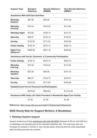 3/5
Support Type Standard
Rate/hour
Remote Rate/hour
(MMM6)
Very Remote Rate/hour
(MMM7)
Assistance With Self-Care Activities
Weekday
Daytime
$67.56 $94.58 $101.34
Weekday
Evening
$74.44 $104.22 $111.66
Weekday Night $75.82 $106.15 $113.73
Saturday $95.07 $133.10 $142.61
Sunday $122.59 $171.63 $183.89
Public Holiday $150.10 $210.14 $225.15
Night-Time
Sleepover
$286.56 $401.18 $429.84
Assistance with Social, Economic, & Community Participation
Public Holiday $150.10 $210.14 $225.15
Weekday
Evening
$74.44 $104.22 $111.66
Weekday
Daytime
$67.56 $94.58 $101.34
Saturday $95.07 $133.10 $142.61
Sunday $122.59 $171.63 $183.89
Establishment Fee for Personal Care/Participation
$675.60 $945.84 $1,013.40
Assistance With Daily Life Tasks Provided in Residential Aged Care Facility
$1.00 $1.00 $1.00
Reference: https://www.ndis.gov.au/media/7150/download?attachment
NDIS Hourly Rate for Support Workers: A Breakdown
1. Weekday Daytime Support
Support workers providing assistance with daily life NDIS (between 6:00 am and 8:00 pm)
on weekdays are typically paid at the standard weekday rate. The exact pay rate can
increase for workers in remote or very remote areas, ensuring that the costs associated
with providing services are covered.
 