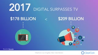 2017 DIGITAL SURPASSES TV
$209 BILLION$178 BILLION <
Source: Recode
 