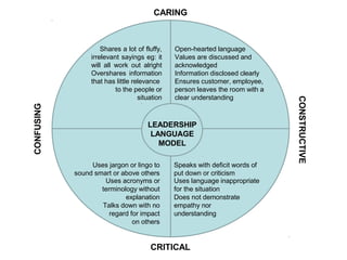 LEADERSHIP
LANGUAGE
MODEL
CONSTRUCTIVE
CARING
CRITICAL
CONFUSING
Open-hearted language
Values are discussed and
acknowledged
Information disclosed clearly
Ensures customer, employee,
person leaves the room with a
clear understanding
Speaks with deficit words of
put down or criticism
Uses language inappropriate
for the situation
Does not demonstrate
empathy nor
understanding
Shares a lot of fluffy,
irrelevant sayings eg: it
will all work out alright
Overshares information
that has little relevance
to the people or
situation
Uses jargon or lingo to
sound smart or above others
Uses acronyms or
terminology without
explanation
Talks down with no
regard for impact
on others
 