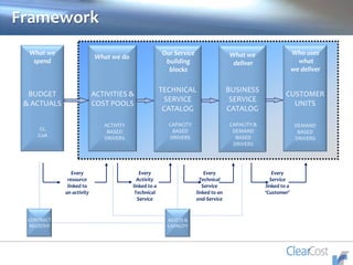 TECHNICAL
SERVICE
CATALOG
CUSTOMER
UNITS
ACTIVITIES &
COST POOLS
ACTIVITY
BASED
DRIVERS
CAPACITY
BASED
DRIVERS
DEMAND
BASED
DRIVERS
BUDGET
& ACTUALS
GL
CoA
BUSINESS
SERVICE
CATALOG
CAPACITY &
DEMAND
BASED
DRIVERS
Framework
What we
spend
What we do What we
deliver
Who uses
what
we deliver
Our Service
building
blocks
Every
resource
linked to
an activity
Every
Activity
linked to a
Technical
Service
Every
Service
linked to a
‘Customer’
Every
Technical
Service
linked to an
end-Service
ASSETS &
CAPACITY
CONTRACT
REGISTER
 