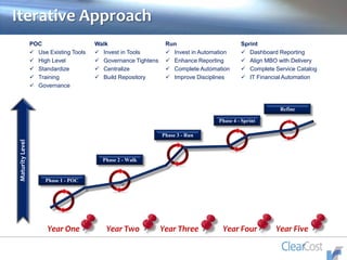 Year One Year Two Year Three Year Four Year Five
MaturityLevel
Iterative Approach
POC
 Use Existing Tools
 High Level
 Standardize
 Training
 Governance
Phase 1 - POC
Phase 2 - Walk
Phase 4 - Sprint
Phase 3 - Run
Walk
 Invest in Tools
 Governance Tightens
 Centralize
 Build Repository
Run
 Invest in Automation
 Enhance Reporting
 Complete Automation
 Improve Disciplines
Sprint
 Dashboard Reporting
 Align MBO with Delivery
 Complete Service Catalog
 IT Financial Automation
Refine
 