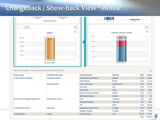 Chargeback / Show-back View “invoice”
 