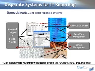 Disparate Systems for IT Reporting
General
Ledger
&
Fixed
Assets
Service
Management
Asset/CMDB system
Work/Time
Management
Spreadsheets... and other reporting systems
Can often create reporting headaches within the Finance and IT Departments
 
