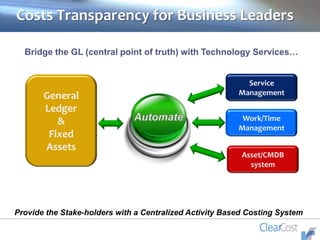 Costs Transparency for Business Leaders
General
Ledger
&
Fixed
Assets
Service
Management
Asset/CMDB
system
Work/Time
Management
Bridge the GL (central point of truth) with Technology Services…
Provide the Stake-holders with a Centralized Activity Based Costing System
 
