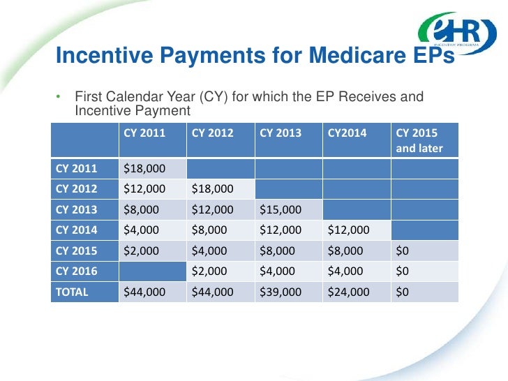 CMS Meaningful Use Rule Announcement 7 13 2010 Cms meaningful use rule announcement 7 13 2010