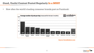 Good, Useful Content Posted Regularly Is a MUST
• How often the world’s leading consumer brands post on Facebook:
31
Source: Socialbakers.com
 
