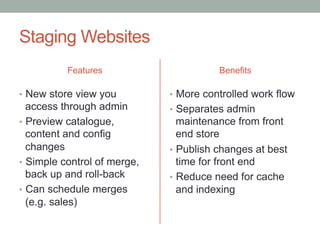 Staging Websites
          Features                       Benefits

•  New store view you         •  More controlled work flow
   access through admin       •  Separates admin
•  Preview catalogue,            maintenance from front
   content and config            end store
   changes                    •  Publish changes at best
•  Simple control of merge,      time for front end
   back up and roll-back      •  Reduce need for cache
•  Can schedule merges           and indexing
   (e.g. sales)
 
