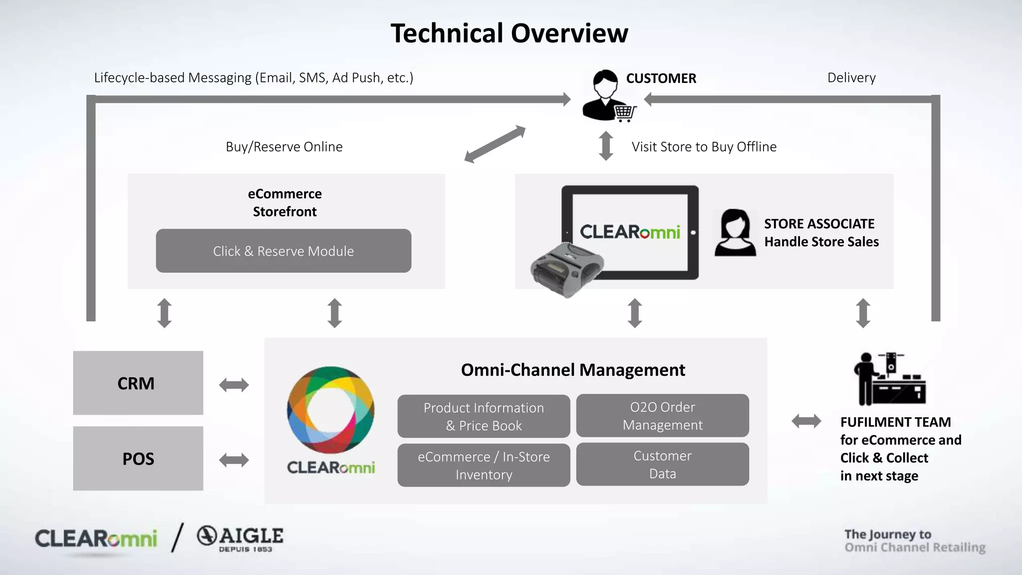 Technical Overview
Buy/Reserve Online
CUSTOMER
FUFILMENT TEAM
for eCommerce and
Click & Collect
in next stage
Visit Store to Buy Offline
Product Information
& Price Book
O2O Order
Management
eCommerce / In-Store
Inventory
Customer
Data
Omni-Channel Management
eCommerce
Storefront
POS
Lifecycle-based Messaging (Email, SMS, Ad Push, etc.)
CRM
Click & Reserve Module
Delivery
STORE ASSOCIATE
Handle Store Sales
 