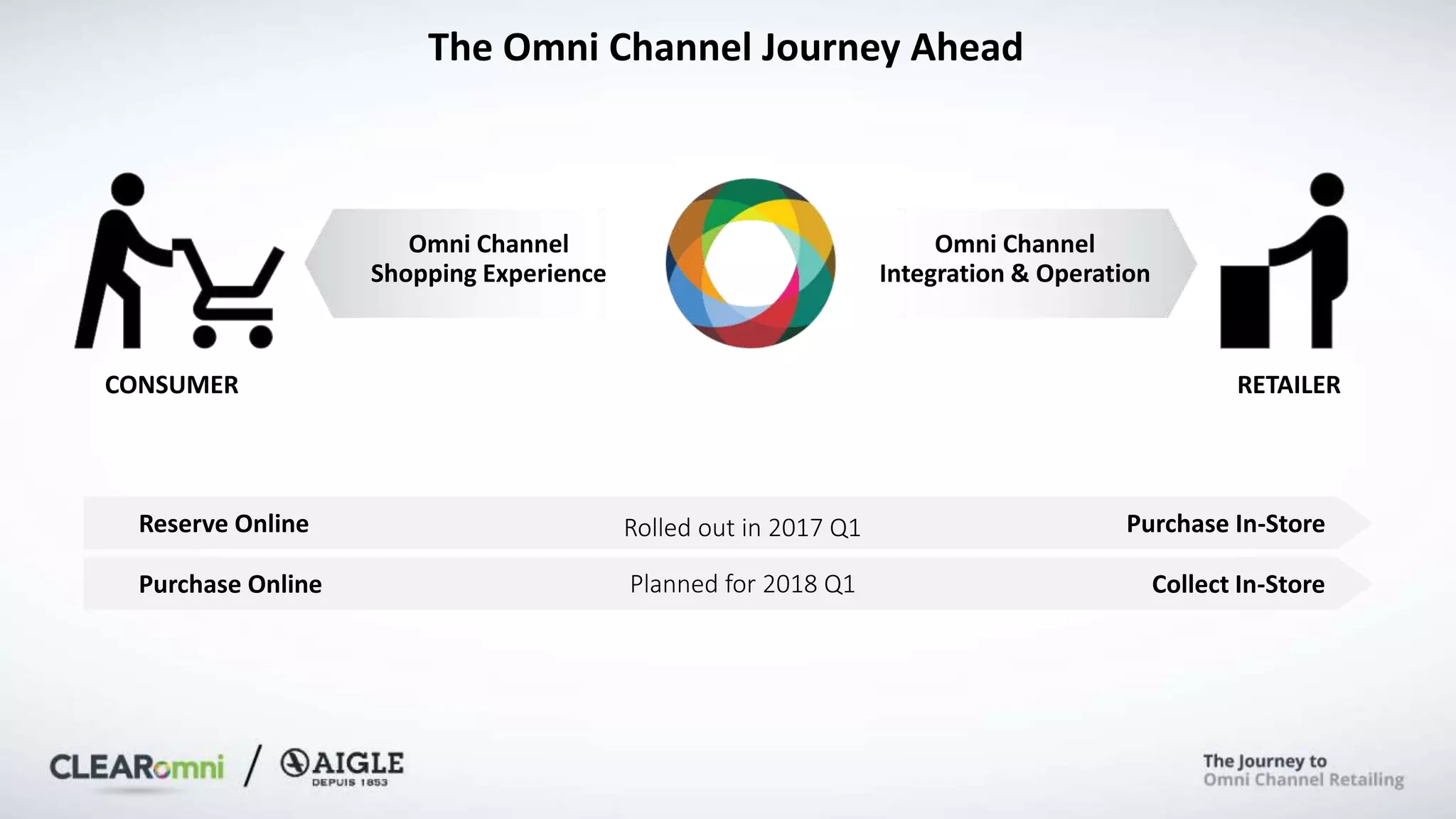 The Omni Channel Journey Ahead
CONSUMER RETAILER
Omni Channel
Shopping Experience
Omni Channel
Integration & Operation
Reserve Online Purchase In-Store
Purchase Online Collect In-Store
Rolled out in 2017 Q1
Planned for 2018 Q1
 