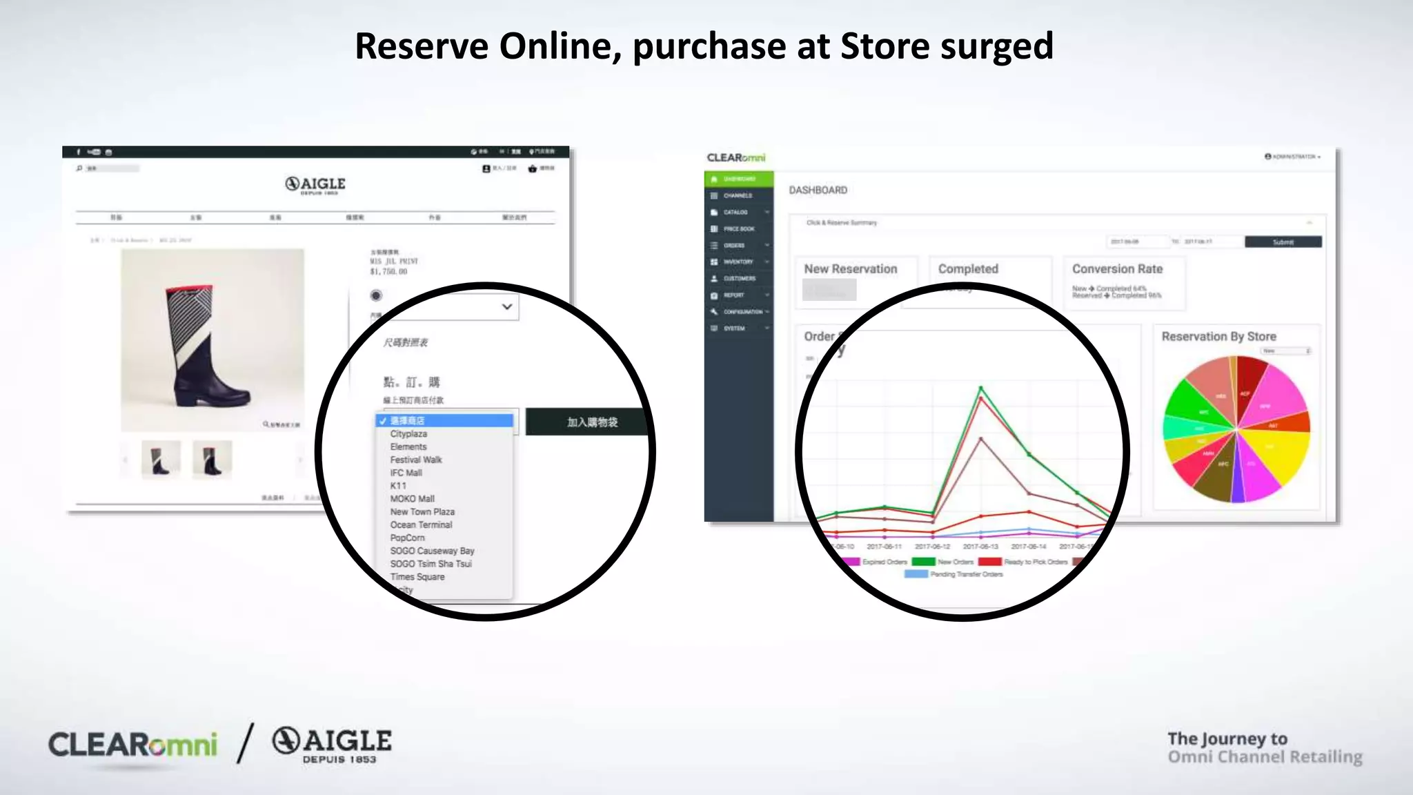 Reserve Online, purchase at Store surged
 