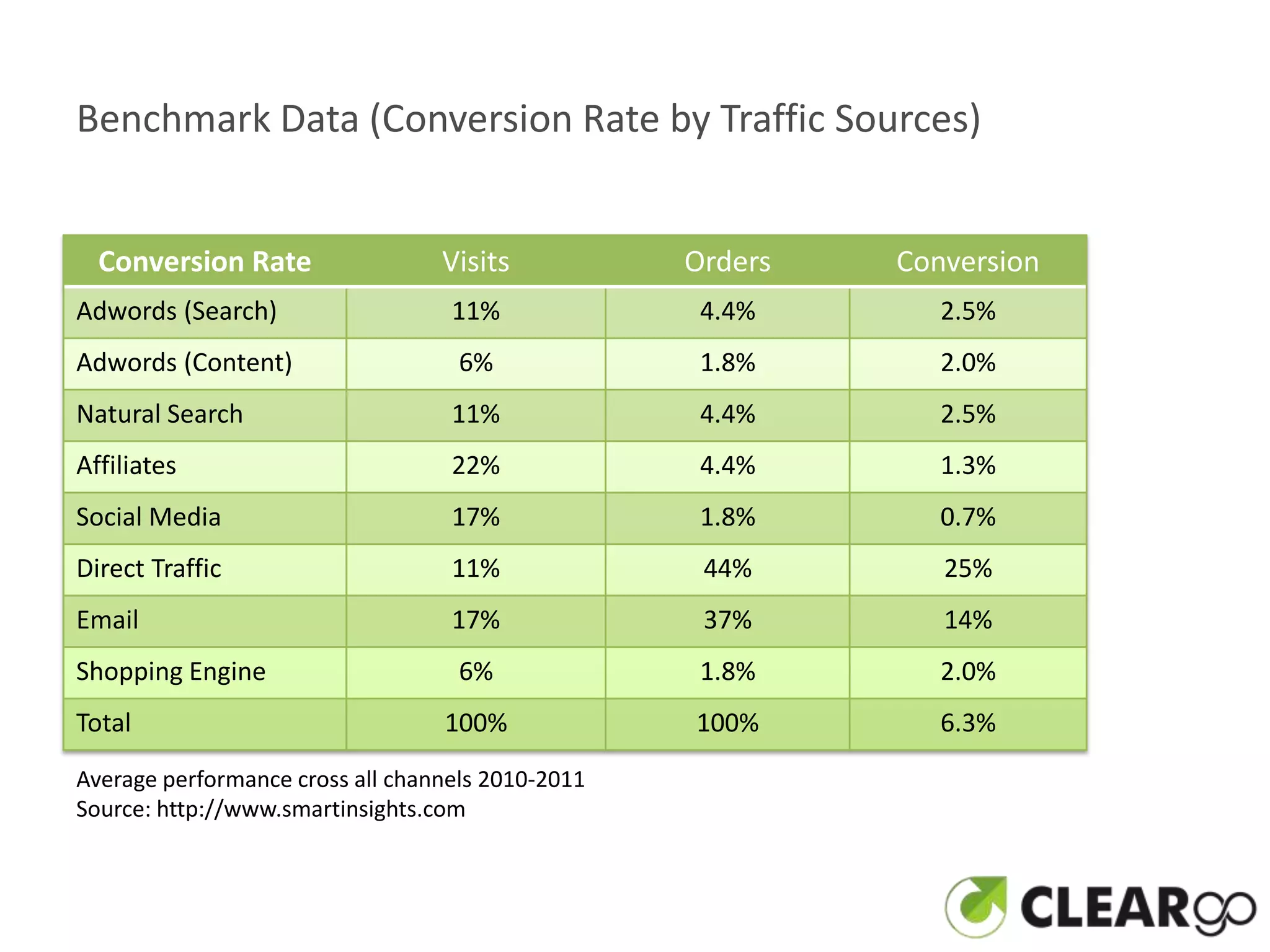 Benchmark Data (Conversion Rate by Traffic Sources)


  Conversion Rate                 Visits           Orders   Conversion
Adwords (Search)                   11%              4.4%       2.5%
Adwords (Content)                   6%              1.8%       2.0%
Natural Search                     11%              4.4%       2.5%
Affiliates                         22%              4.4%       1.3%
Social Media                       17%              1.8%       0.7%
Direct Traffic                     11%              44%        25%
Email                              17%              37%        14%
Shopping Engine                     6%              1.8%       2.0%
Total                             100%             100%        6.3%
Average performance cross all channels 2010-2011
Source: http://www.smartinsights.com
 