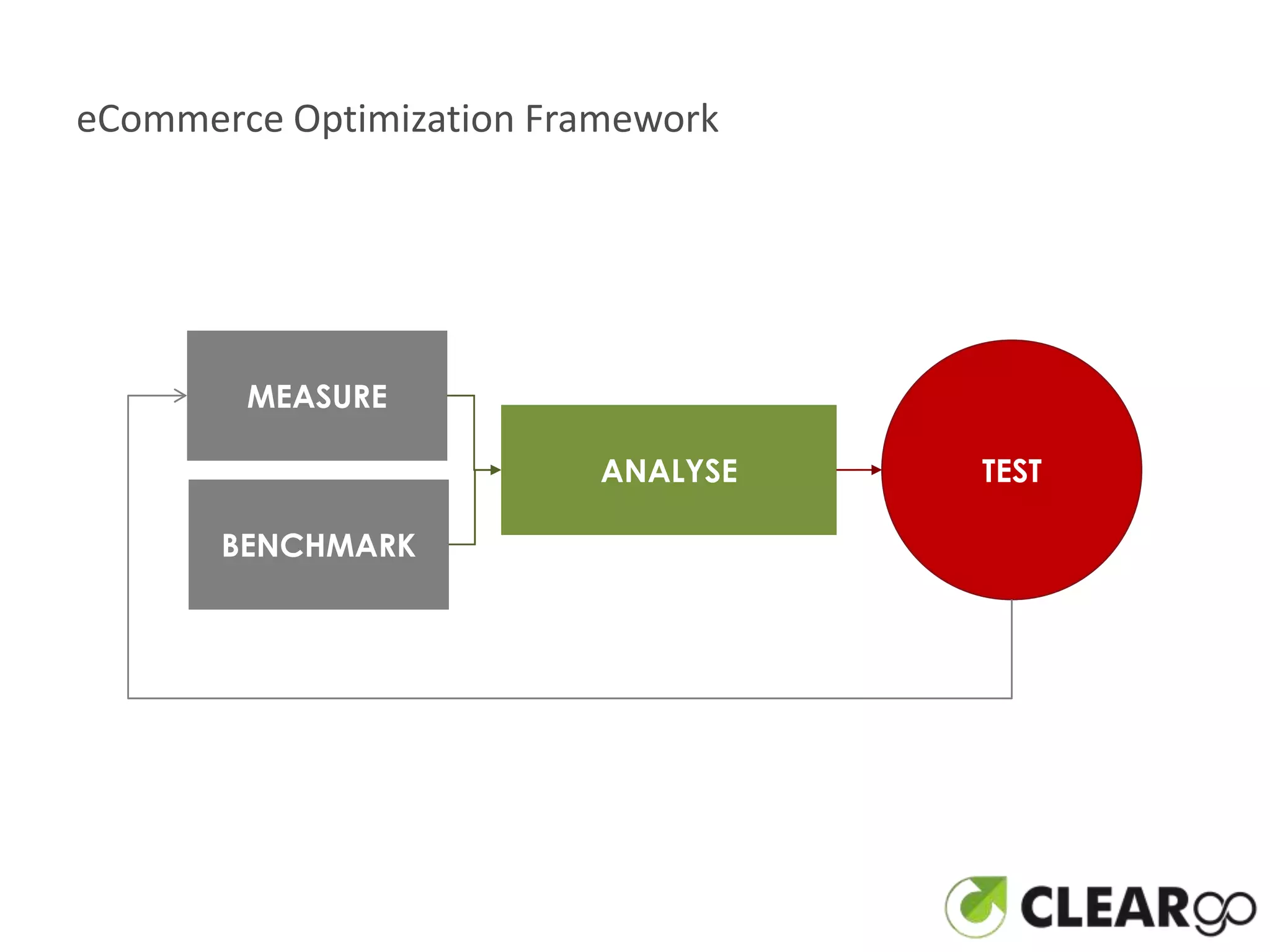 eCommerce Optimization Framework




        MEASURE

                          ANALYSE   TEST

       BENCHMARK
 
