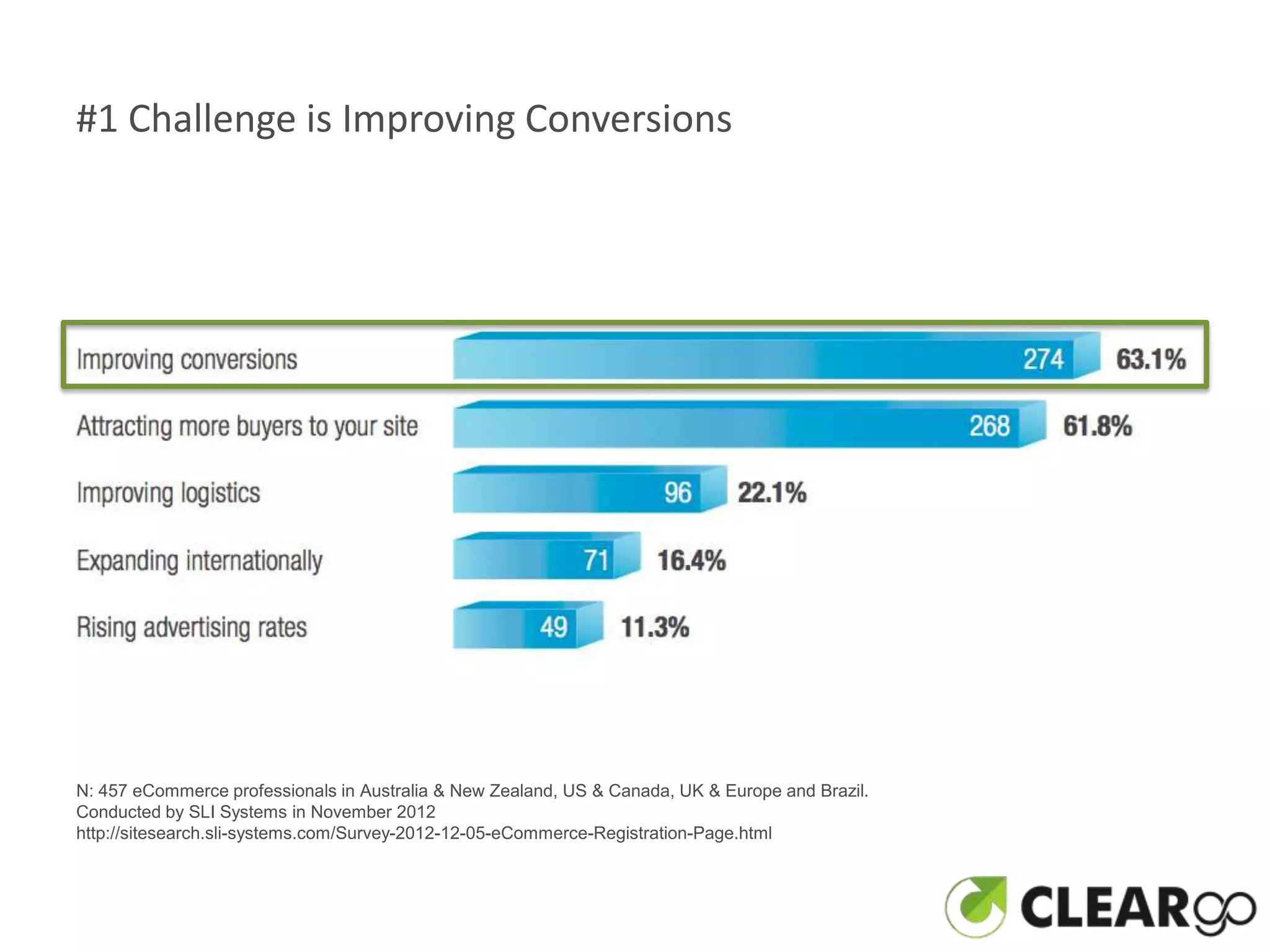 #1 Challenge is Improving Conversions




N: 457 eCommerce professionals in Australia & New Zealand, US & Canada, UK & Europe and Brazil.
Conducted by SLI Systems in November 2012
http://sitesearch.sli-systems.com/Survey-2012-12-05-eCommerce-Registration-Page.html
 