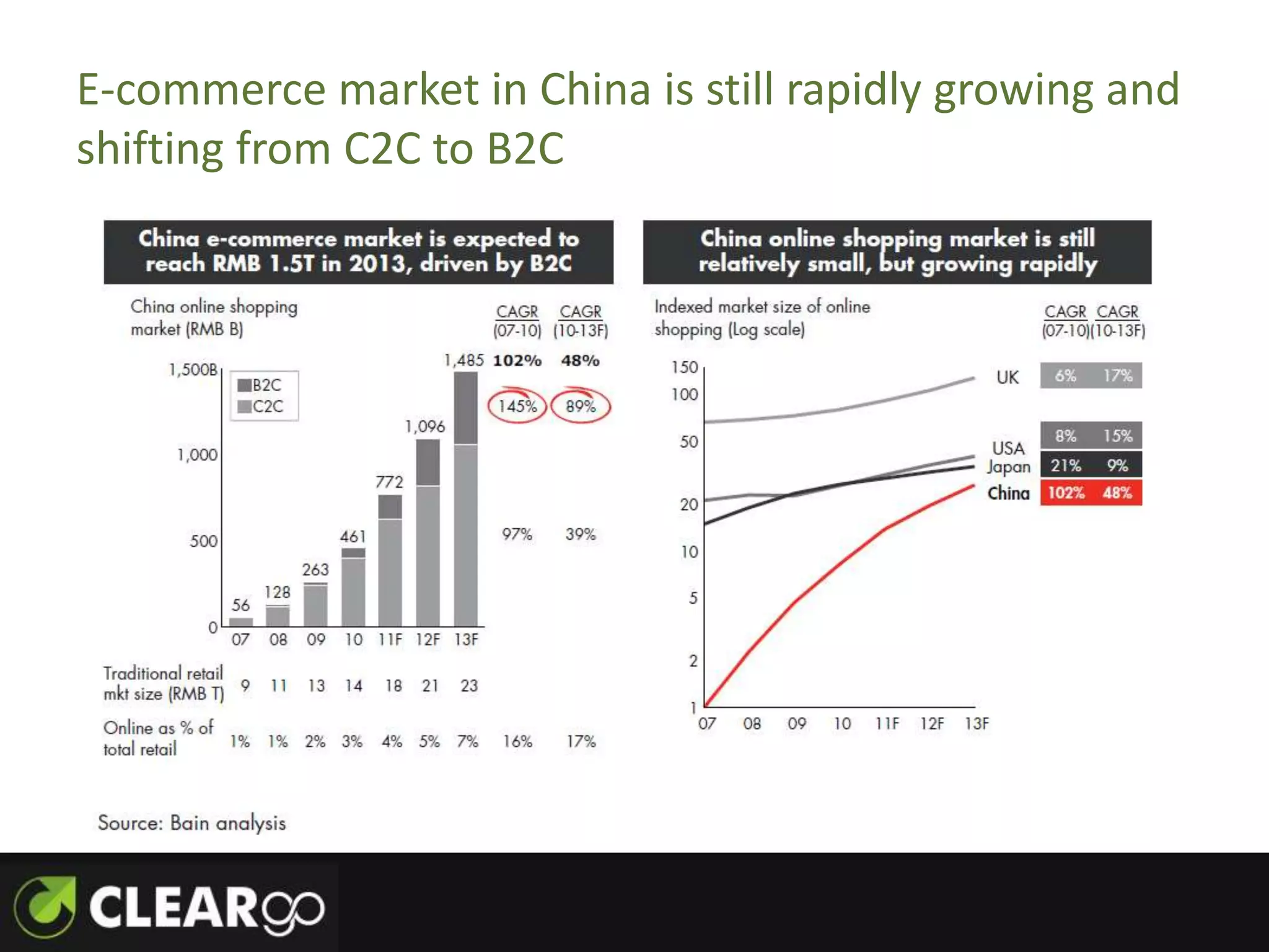 E-commerce market in China is still rapidly growing and
shifting from C2C to B2C
 