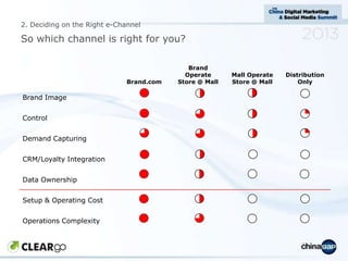2. Deciding on the Right e-Channel

So which channel is right for you?

Brand.com

Brand Image
Control
Demand Capturing
CR...