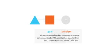 ?
First time users want an expert’s
recommendation based on their
needs, and we don’t offer that.
problem
We want to increase order
conversion rates by 20% over the
next 12 months.
goal
?
 