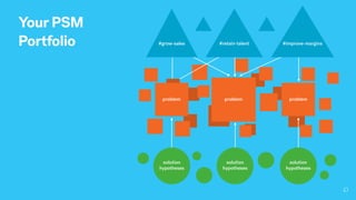 Your PSM
Portfolio
solution solution
#retain-talent#grow-sales #improve-margins
solution
solution
hypotheses
solution
hypotheses
solution
hypotheses
problem problem problem
 