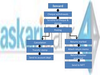 Inward
Cheque withdrawals
Scrutiny of cheque &
stamps
Posting
Cancelation
Send to account dept
Returns marked
Attach return memo
Return voucher
prepared
Send to NIFT
Transfer stamp
 