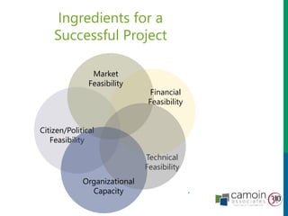 Market
Feasibility
Financial
Feasibility
Citizen/Political
Feasibility
Technical
Feasibility
Ingredients for a
Successful Project
Organizational
Capacity
 