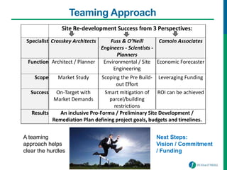 Teaming Approach
A teaming
approach helps
clear the hurdles
Site Re-development Success from 3 Perspectives:
Specialist Crosskey Architects Fuss & O’Neill
Engineers - Scientists -
Planners
Camoin Associates
Function Architect / Planner Environmental / Site
Engineering
Economic Forecaster
Scope Market Study Scoping the Pre Build-
out Effort
Leveraging Funding
Success On-Target with
Market Demands
Smart mitigation of
parcel/building
restrictions
ROI can be achieved
Results An inclusive Pro-Forma / Preliminary Site Development /
Remediation Plan defining project goals, budgets and timelines.
Next Steps:
Vision / Commitment
/ Funding
 