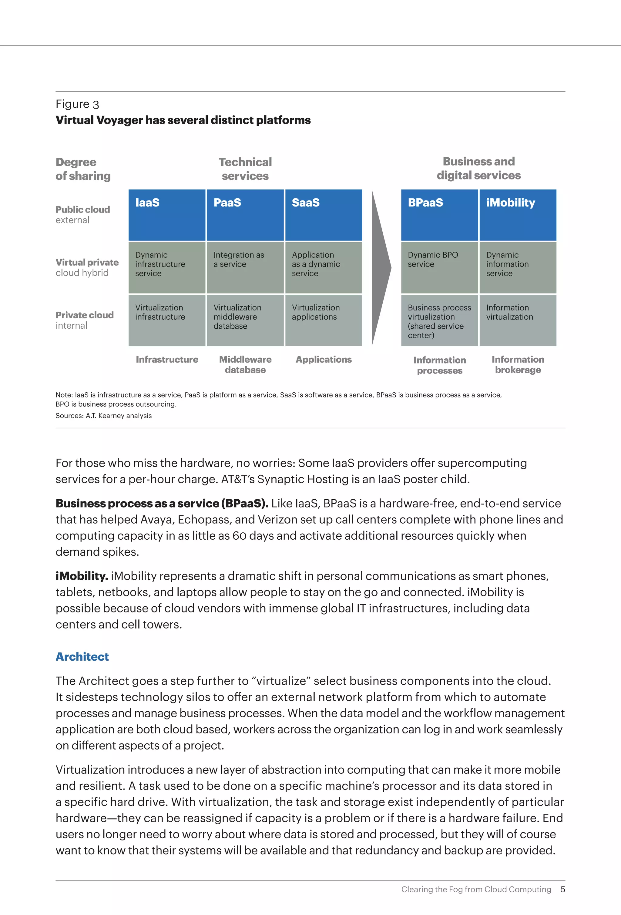 Figure 3
Virtual Voyager has several distinct platforms


Degree                                              Technical                                                              Business and
of sharing                                           services                                                             digital services

                         IaaS                     PaaS                      SaaS                                 BPaaS                    iMobility
Public cloud
external


                         Dynamic                  Integration as            Application                          Dynamic BPO              Dynamic
Virtual private          infrastructure           a service                 as a dynamic                         service                  information
cloud hybrid             service                                            service                                                       service



                         Virtualization           Virtualization            Virtualization                       Business process         Information
Private cloud            infrastructure           middleware                applications                         virtualization           virtualization
internal                                          database                                                       (shared service
                                                                                                                 center)


                         Infrastructure             Middleware               Applications                          Information              Information
                                                     database                                                       processes                brokerage

Note: IaaS is infrastructure as a service, PaaS is platform as a service, SaaS is software as a service, BPaaS is business process as a service,
BPO is business process outsourcing.
Sources: A.T. Kearney analysis




For those who miss the hardware, no worries: Some IaaS providers offer supercomputing
services for a per-hour charge. AT&T’s Synaptic Hosting is an IaaS poster child.

Business process as a service (BPaaS). Like IaaS, BPaaS is a hardware-free, end-to-end service
that has helped Avaya, Echopass, and Verizon set up call centers complete with phone lines and
computing capacity in as little as 60 days and activate additional resources quickly when
demand spikes.

iMobility. iMobility represents a dramatic shift in personal communications as smart phones,
tablets, netbooks, and laptops allow people to stay on the go and connected. iMobility is
possible because of cloud vendors with immense global IT infrastructures, including data
centers and cell towers.

Architect

The Architect goes a step further to “virtualize” select business components into the cloud.
It sidesteps technology silos to offer an external network platform from which to automate
processes and manage business processes. When the data model and the workflow management
application are both cloud based, workers across the organization can log in and work seamlessly
on different aspects of a project.

Virtualization introduces a new layer of abstraction into computing that can make it more mobile
and resilient. A task used to be done on a specific machine’s processor and its data stored in
a specific hard drive. With virtualization, the task and storage exist independently of particular
hardware—they can be reassigned if capacity is a problem or if there is a hardware failure. End
users no longer need to worry about where data is stored and processed, but they will of course
want to know that their systems will be available and that redundancy and backup are provided.


                                                                                                               Clearing the Fog from Cloud Computing       5
 