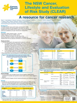 The NSW Cancer,
Lifestyle and Evaluation
of Risk Study (CLEAR)
A resource for cancer research
Sitas F1,2,3, Nair-Shalliker V1, Revius M1, Christou C1, Yap S1, Armstrong K1, Salagame U1,2, Christian K1, Cottrill A4, Delaney G5, Kaadan N5, Thompson
J6, Haydu L6, Sara T7, Banks E8, Barton M9, Canfell K1,3, O’Connell D1,2,3,10.
1. Cancer Research Division, Cancer Council NSW. 2. University of Sydney. 3. University of NSW. 4. Hospitals Contribution Fund of Australia Ltd. 5. South Western Sydney and Sydney
Local Health District Clinical Cancer Registry. 6. Melanoma Institute Australia. 7. Southeastern Sydney and Illawarra Shoalhaven Local Health District Clinical Cancer Registry. 8. National
Centre for Epidemiology and Population Health, Australian National University. 9. Ingham Institute for Applied Medical Research, Liverpool Hospital. 10. University of Newcastle

Background
The NSW CLEAR case-control study commenced in 2006.
It collects lifestyle and demographic information as well as
biospecimens from people with all types of cancer and controls,
which are available as an open resource for researchers.
Methods
Population: NSW residents aged > 18 years.
Cases: People with any incident cancer.
Controls: Partners of cases, who are cancer free.
Study requirement: Consent to participate, completion of
questionnaire and an optional contribution of a blood specimen.
Study procedure
•	 Potential participants were approached using two methods:
i.	 In a targeted approach all people with a recent cancer diagnosis were
identified using a medical database, from the South Eastern Sydney
and Illawarra Shoalhaven Local Health District Clinical Cancer Registry
(SESAHS), Hospitals Contribution Fund of Australia (HCF), South
Western Sydney and Sydney Local Health District Clinical Cancer
Registry (SSWAHS), and Melanoma Institute Australia (MIA).
ii.	 In non-targeted approaches potential participants opt to participate in
the study after hearing of CLEAR through community based events.
•	 Blood specimens were processed at CCNSW Biobank Facility.
Figure 1. The relationship between cases and controls at the
recruitment phase is unlinked during analysis, resulting
in a pool of sex-matched, cancer-free controls

ANALYSIS

RECRUITMENT

CASE

CONTROL

Female

Male

Male

Female

Female

Female

Male

Male

Table 2. Most common cancer sites in CLEAR
Cancer Type
Breast
Prostate
Colorectal*
Melanoma
Lung
Non Hodgkin Lymphoma
Thyroid
Ovary
Bladder
* Colorectal cancers include C18-C20

Risk factor Cancer type

Lung cancer

Results
•	CLEAR has recruited 9433 participants (7373 cases and 2060 controls)
and 72% of these participants have contributed a blood specimen. The
response rate for all targeted sites is approximately 20% (Table 1).
Table 1. Participation characteristics in each targeted recruitment site
Median age (Min, Max)

Total mailouts
SESAHS
SSWAHS
HCF
MIA
All sites
COMBINED

Cancer Group
Urogenital
Bowel†
Lymphohaematopoietic
Skin
Gynaecological
Respiratory
Head and Neck
Upper GI
Thyroid / Endocrine

n
1218
807
484
483
337
275
201
177
152

%
21
14
8
8
6
5
3
3
3

†Bowel cancers include C18-C21

Table 3. Odds ratios for smoking and tobacco related cancers in CLEAR and
international studies

Smoking

Mailouts

%
26
16
13
8
4
4
2
2
2

•	The most common cancer types in CLEAR are listed in Table 2.
•	Positive predictive values for self report of the top five cancers
compared to linkage with NSWCCR are > 95%.
•	The risk of lung cancer in current smokers in both men and women,
after adjusting for age, socioeconomic status and migrant status were
similar to those from other contemporary studies in the UK and USA
(Table 3).

Record linkage
•	 Annual linkage with the NSW Central Cancer Registry (NSWCCR) is
undertaken to validate self reported cancer status, and to obtain stage of
disease.
•	 Other potential linkages include hospital admissions and Medicare claims.

Recruitment
Site

n
1533
976
791
458
255
227
145
129
94

Response rate %1

Case

Control

14697
14606
9453
1873

25
14
19
28

61 (18, 80)
60 (18, 93)
62 (21, 90)
60 (19, 92)

60 (22, 86)
59 (22, 92)
63 (33, 93)
59 (28, 86)

40629

20

61 (18, 93)

Tobacco related
cancers

Study

Variable

CLEAR*

Never
Past
Current†
Cancer Prevention Study1** Never
Past
Current††
Million Women Study2***
Never
Past
Current
CLEAR*
Never
Past
Current†
JCCC3****
Never
Past
Current†

OR (95% CI)

1.0
5.1
20.9
1.0
8.1
23.4
1.0
21.4
1.0
1.4
2.2
1.0
1.4
1.9

Women

(3.1, 8.3)
(12.0, 36.3)
(7.2, 9.1)
(19.6, 25.6)
(19.7, 23.2)
(1.0, 2.1)
(1.5, 3.4)
(1.1, 1.8)
(1.6, 2.2)

1.0
5.8
31.7
1.0
7.1
25.6

1.0
1.4
4.9
1.0
2.8
4.6

•	Approximately 80% of all CLEAR participants are
recruited from sites with a targeted approach.

(2.9, 11.7)
(14.9, 67.7)
(6.1, 8.2)
(21.7, 30.3)

(1.0, 1.9)
(3.5, 7.0)
(2.2, 3.5)
(3.7, 5.7)

* adjusted for age, socioeconomic status and migrant status
** adjusted for cohort, age, race and education level
***adjusted for recruitment site, age, body mass index, socioeconomic status, current alcohol intake, physical activity, oral contraceptive use, menopausal
status and hormone therapy use.
**** adjusted for age, education, smoking status and cooking fuel
† current smokers are classified as those who still smoke or those who had quit smoking within the previous five years from date of recruitment into study
† † current smokers are classified as those who were still smoking at time of recruitment into study

61 (22, 93)

1 Response rate (%) = Number of consents received/total mail out sent for each site

Men

Conclusions
CLEAR is a valuable resource for cancer researchers interested in the causes
and consequences of a cancer diagnosis. It has the potential to significantly
advance our knowledge in the occurrence and outcome of various cancers.
References

1.	 Thun M et al NEJM. 2013;doi:10.1056/NEJM
sa 1211127
2.	 Pirie et al Lancet. 2013; doi: 10.1016/S01406736(12):61720-6
3.	 Stein et al British Journal of Cancer. 2008;
98:1586 – 1592

Funding
The NSW CLEAR Study is
funded by Cancer Council NSW

To find out more
about The NSW
CLEAR Study
scan the QR code

 