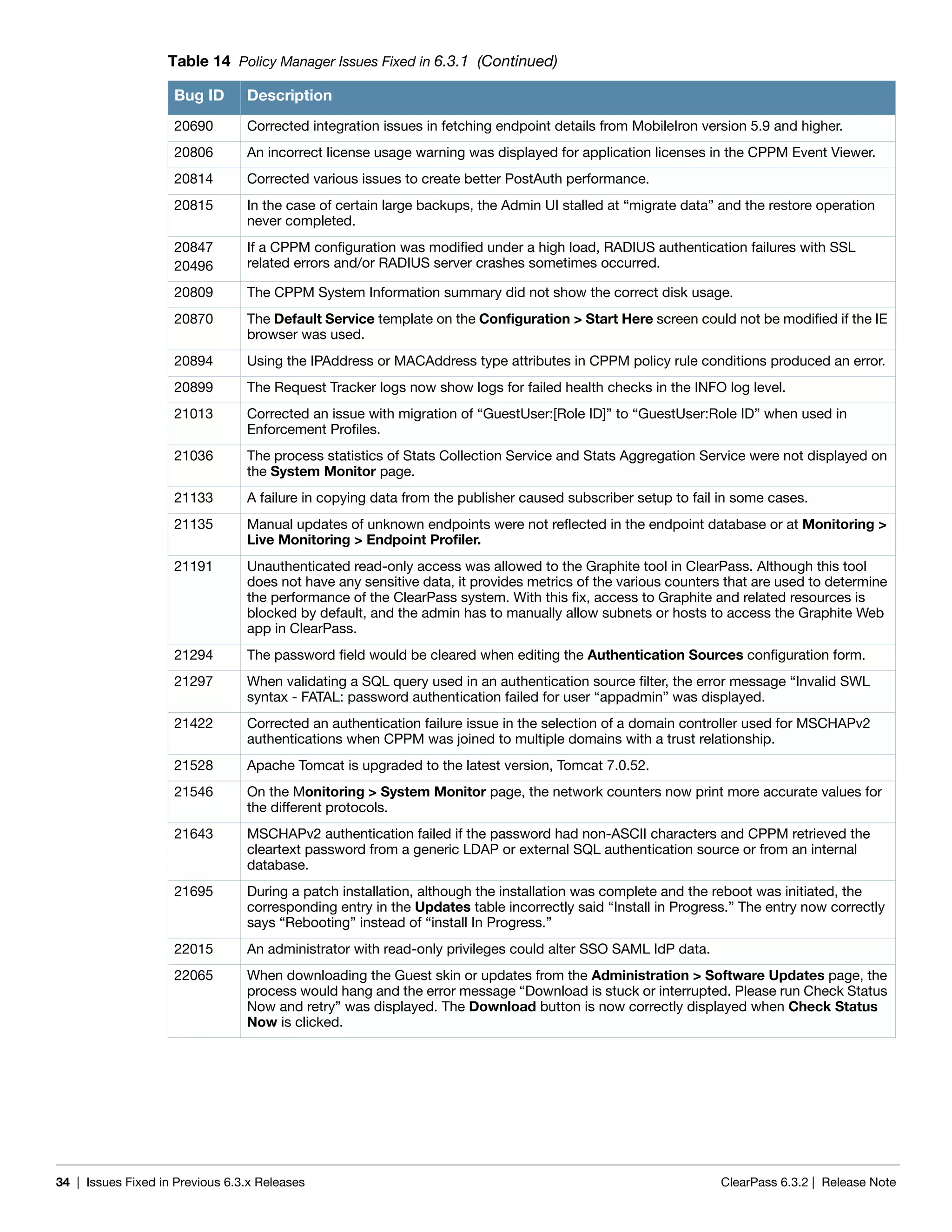 34 | Issues Fixed in Previous 6.3.x Releases ClearPass 6.3.2 | Release Note
20690 Corrected integration issues in fetching endpoint details from MobileIron version 5.9 and higher.
20806 An incorrect license usage warning was displayed for application licenses in the CPPM Event Viewer.
20814 Corrected various issues to create better PostAuth performance.
20815 In the case of certain large backups, the Admin UI stalled at “migrate data” and the restore operation
never completed.
20847
20496
If a CPPM configuration was modified under a high load, RADIUS authentication failures with SSL
related errors and/or RADIUS server crashes sometimes occurred.
20809 The CPPM System Information summary did not show the correct disk usage.
20870 The Default Service template on the Configuration > Start Here screen could not be modified if the IE
browser was used.
20894 Using the IPAddress or MACAddress type attributes in CPPM policy rule conditions produced an error.
20899 The Request Tracker logs now show logs for failed health checks in the INFO log level.
21013 Corrected an issue with migration of “GuestUser:[Role ID]” to “GuestUser:Role ID” when used in
Enforcement Profiles.
21036 The process statistics of Stats Collection Service and Stats Aggregation Service were not displayed on
the System Monitor page.
21133 A failure in copying data from the publisher caused subscriber setup to fail in some cases.
21135 Manual updates of unknown endpoints were not reflected in the endpoint database or at Monitoring >
Live Monitoring > Endpoint Profiler.
21191 Unauthenticated read-only access was allowed to the Graphite tool in ClearPass. Although this tool
does not have any sensitive data, it provides metrics of the various counters that are used to determine
the performance of the ClearPass system. With this fix, access to Graphite and related resources is
blocked by default, and the admin has to manually allow subnets or hosts to access the Graphite Web
app in ClearPass.
21294 The password field would be cleared when editing the Authentication Sources configuration form.
21297 When validating a SQL query used in an authentication source filter, the error message “Invalid SWL
syntax - FATAL: password authentication failed for user “appadmin” was displayed.
21422 Corrected an authentication failure issue in the selection of a domain controller used for MSCHAPv2
authentications when CPPM was joined to multiple domains with a trust relationship.
21528 Apache Tomcat is upgraded to the latest version, Tomcat 7.0.52.
21546 On the Monitoring > System Monitor page, the network counters now print more accurate values for
the different protocols.
21643 MSCHAPv2 authentication failed if the password had non-ASCII characters and CPPM retrieved the
cleartext password from a generic LDAP or external SQL authentication source or from an internal
database.
21695 During a patch installation, although the installation was complete and the reboot was initiated, the
corresponding entry in the Updates table incorrectly said “Install in Progress.” The entry now correctly
says “Rebooting” instead of “install In Progress.”
22015 An administrator with read-only privileges could alter SSO SAML IdP data.
22065 When downloading the Guest skin or updates from the Administration > Software Updates page, the
process would hang and the error message “Download is stuck or interrupted. Please run Check Status
Now and retry” was displayed. The Download button is now correctly displayed when Check Status
Now is clicked.
Table 14 Policy Manager Issues Fixed in 6.3.1 (Continued)
Bug ID Description
 