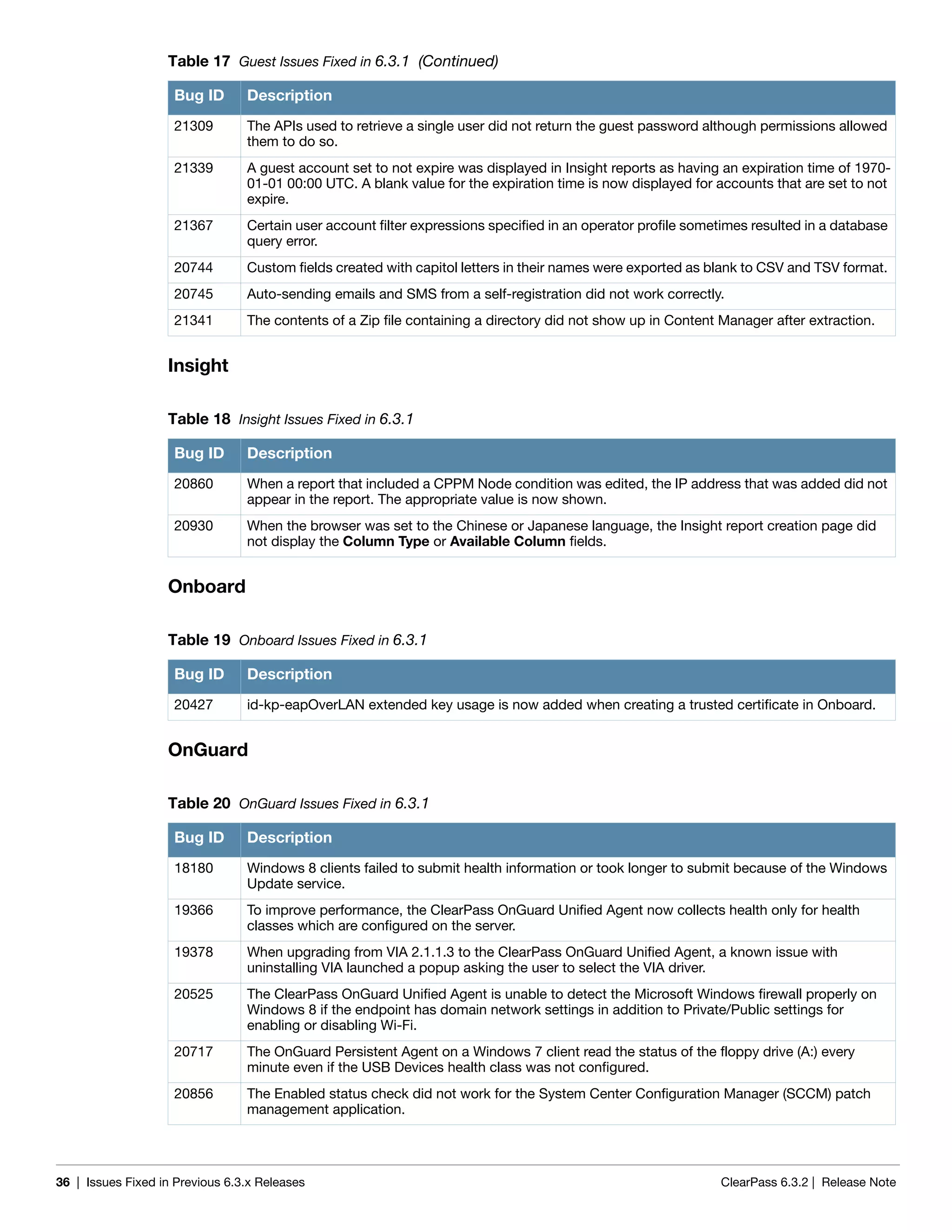 36 | Issues Fixed in Previous 6.3.x Releases ClearPass 6.3.2 | Release Note
Insight
Onboard
OnGuard
21309 The APIs used to retrieve a single user did not return the guest password although permissions allowed
them to do so.
21339 A guest account set to not expire was displayed in Insight reports as having an expiration time of 1970-
01-01 00:00 UTC. A blank value for the expiration time is now displayed for accounts that are set to not
expire.
21367 Certain user account filter expressions specified in an operator profile sometimes resulted in a database
query error.
20744 Custom fields created with capitol letters in their names were exported as blank to CSV and TSV format.
20745 Auto-sending emails and SMS from a self-registration did not work correctly.
21341 The contents of a Zip file containing a directory did not show up in Content Manager after extraction.
Table 18 Insight Issues Fixed in 6.3.1
Bug ID Description
20860 When a report that included a CPPM Node condition was edited, the IP address that was added did not
appear in the report. The appropriate value is now shown.
20930 When the browser was set to the Chinese or Japanese language, the Insight report creation page did
not display the Column Type or Available Column fields.
Table 19 Onboard Issues Fixed in 6.3.1
Bug ID Description
20427 id-kp-eapOverLAN extended key usage is now added when creating a trusted certificate in Onboard.
Table 20 OnGuard Issues Fixed in 6.3.1
Bug ID Description
18180 Windows 8 clients failed to submit health information or took longer to submit because of the Windows
Update service.
19366 To improve performance, the ClearPass OnGuard Unified Agent now collects health only for health
classes which are configured on the server.
19378 When upgrading from VIA 2.1.1.3 to the ClearPass OnGuard Unified Agent, a known issue with
uninstalling VIA launched a popup asking the user to select the VIA driver.
20525 The ClearPass OnGuard Unified Agent is unable to detect the Microsoft Windows firewall properly on
Windows 8 if the endpoint has domain network settings in addition to Private/Public settings for
enabling or disabling Wi-Fi.
20717 The OnGuard Persistent Agent on a Windows 7 client read the status of the floppy drive (A:) every
minute even if the USB Devices health class was not configured.
20856 The Enabled status check did not work for the System Center Configuration Manager (SCCM) patch
management application.
Table 17 Guest Issues Fixed in 6.3.1 (Continued)
Bug ID Description
 