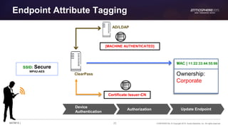 23 CONFIDENTIAL © Copyright 2015. Aruba Networks, Inc. All rights reserved#ATM15 |
Endpoint Attribute Tagging
ClearPass
AD/LDAP
Device
Authentication
SSID: Secure
WPA2-AES
[MACHINE AUTHENTICATED]
Certificate:Issuer-CN
Update Endpoint
Ownership:
Corporate
MAC | 11:22:33:44:55:66
Authorization
 