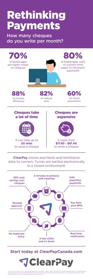 80%of brokerages want
to convert from
paper to electronic
payments
70%of brokerages
are highly reliant
on cheques
88%
to increse
efficiency
82%
to reduce
cost
60%
for fraud
prevention
Cheques are
expensive
It costs from
$17.85 - $81.40
to write a cheque
Cheques take
a lot of time
It can take up to
20 mins
to issue a cheque
ClearPay moves payments and remittance
data to carriers. Funds are settled electronically
in a closed environment.
Start today at ClearPayCanada.com
Rethinking
Payments
How many cheques
do you write per month?
Safe
paperless
payments
Pay from
your BMS
Real time
notification
85% cost
savings over
cheques
Remote
approval
No duplicate
entry
3 minutes to process
with ClearPay
A few clicks
and its done!
Sources: Orbit payment cost survey, emarketing.swiftkicx.com/editor_images2/image_231140af/files/TIC%20Newsletter%20article_Fall%202015.pdf,
wwwww.bottomline.com/sites/default/files/faster-cost-effective-afp-payments-cost-benchmark-survey-gen-us-srr-1510.pdf, www.pymnts.com/in-
depth/2014/afp-survey-firms-taking-a-slow-but-steady-b2b-path-2/
 