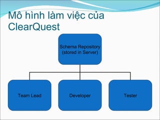 Mô hình làm việc của ClearQuest Schema Repository (stored in Server) Team Lead Developer Tester 