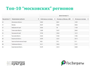 Топ-10 “московских” регионов
 