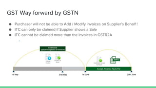 GST Way forward by GSTN
● Purchaser will not be able to Add / Modify invoices on Supplier’s Behalf !
● ITC can only be claimed if Supplier shows a Sale
● ITC cannot be claimed more than the invoices in GSTR2A
 