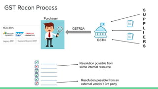 GST Recon Process S
U
P
P
L
I
E
R
S
Purchaser
GSTR2A
Resolution possible from
some internal resource
Resolution possible from an
external vendor / 3rd party
GSTN
 