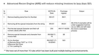 ★ Advanced Recon Engine (ARE) will reduce missing invoices to less than 10%
Sr
no
Rule GSTR 2A
Data
Purchase
register
Output
1 Remove leading zeros from Inv Number INV-01 INV1
All of the 5 examples will be
under suggested matches
via our ARE and will make
the recon a seamless
process
2 Removing all the special characters from the string INV/01 INV01
3 Pick the last special character and fetch all
numeric values after that
250 INV/17-18/250
4 Remove special character and character from
invoice field
INV/88/17-
18
88
5 On Inv Number
a) Remove String "GST" or 17/18
b)Remove Spl Chars
c) Trim Leading 0's
INV/GST-17-
18-00543
543
** We have set of more than 15 rules which has been built post multiple testing and enhancements.
 