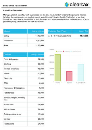 Rahul Jain's Financial Plan
Cash Flow Statement
Many people link cash flow with businesses but it is also fundamentally important in personal finance.
Whether it's a person or a corporation,having a positive cash flow (or liquidity) is the key to survival.
Simply put cash flow is a snapshot of your incomes and expenses.Below is a representation of your
projected yearly cash flow for the next 12 months.
Inflows Yearly Income
Salary 14,40,000
Profession 6,60,000
Total 21,00,000
Projected Cash Flows Yearly Amt
A - B - C = Surplus (Deficit) 13,32,038
Outflows Yearly Expense
Food & Groceries 72,000
Clothing 36,000
Medical expenses 48,000
Mobile 30,000
Electricity 36,000
DTH 4,800
Newspaper & Magazines 4,800
Petrol/Diesel 48,000
School/College/University
fees
72,000
Tuition fees 24,000
Kids activities 24,000
Society maintenance 18,000
Movies 36,000
Restaurants 24,000
 