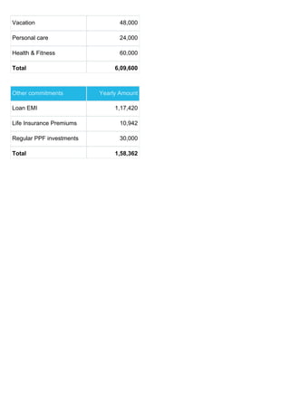 Vacation 48,000
Personal care 24,000
Health & Fitness 60,000
Total 6,09,600
Other commitments Yearly Amount
Loan EMI 1,17,420
Life Insurance Premiums 10,942
Regular PPF investments 30,000
Total 1,58,362
 