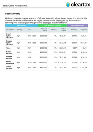 Rahul Jain's Financial Plan
Goal Summary
We have presented below a snapshot of all your financial goals as shared by you. It is important to
note that the Financial Plan below will largely revolve around helping you lay a roadmap for
achieving your financial goalsthrough various strategies as outlined therein.
Basic Details Goal Amounts (Annual) Savings Required
Description Priority Year
Present
Value
Inflation
Future
Value
Monthly Lumpsum
Aryan's
Higher
Education
High 2027 - 2031 25,00,000 7% 45,68,291 22,745 7,39,674
Shreya's
Higher
Education
High 2029 - 2033 25,00,000 7% 52,12,278 26,036 10,34,563
House High 2021 25,00,000 7% 32,95,519 2,387 72,104
Aryan's
Marriage
High 2034 20,00,000 7% 63,53,351 17,784 6,72,610
Shreya's
Marriage
High 2036 20,00,000 7% 72,73,952 31,084 8,55,112
Rahul's
Retirement
High 2037 - 2065 1,87,92,000 7% 7,31,30,275 50,015 41,76,535
Foreign
Vacation
High 2020 - 2040 14,00,000 7% 15,51,760 26,001 12,54,109
 