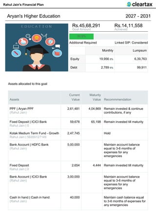 Rahul Jain's Financial Plan
Aryan's Higher Education 2027 - 2031
Rs.45,68,291 Rs.14,11,558
Goal Amount Achieved
30.9%
Additional Required Linked SIP: Considered
Monthly Lumpsum
Equity 19,956 0% 6,39,763
Debt 2,789 0% 99,911
Assets allocated to this goal
Assets
Current
Value
Maturity
Value Recommmendation
PPF | Aryan PPF
(Rahul Jain)
2,61,481 4,04,869 Remain invested & continue
contributions, if any
Fixed Deposit | ICICI Bank
Rahul Jain | 0
59,678 65,198 Remain invested till maturity
Kotak Medium Term Fund - Growth
Rahul Jain | 56355127149
2,47,745 Hold
Bank Account | HDFC Bank
(Rahul Jain)
5,00,000 Maintain account balance
equal to 3-6 months of
expenses for any
emergencies
Fixed Deposit
Rahul Jain | 0
2,654 4,444 Remain invested till maturity
Bank Account | ICICI Bank
(Rahul Jain)
3,00,000 Maintain account balance
equal to 3-6 months of
expenses for any
emergencies
Cash In hand | Cash in hand
(Rahul Jain)
40,000 Maintain cash balance equal
to 3-6 months of expenses for
any emergencies
 