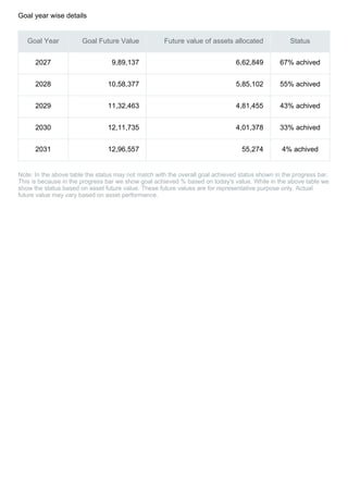 Goal year wise details
Goal Year Goal Future Value Future value of assets allocated Status
2027 9,89,137 6,62,849 67% achived
2028 10,58,377 5,85,102 55% achived
2029 11,32,463 4,81,455 43% achived
2030 12,11,735 4,01,378 33% achived
2031 12,96,557 55,274 4% achived
Note: In the above table the status may not match with the overall goal achieved status shown in the progress bar.
This is because in the progress bar we show goal achieved % based on today's value. While in the above table we
show the status based on asset future value. These future values are for representative purpose only. Actual
future value may vary based on asset performance.
 