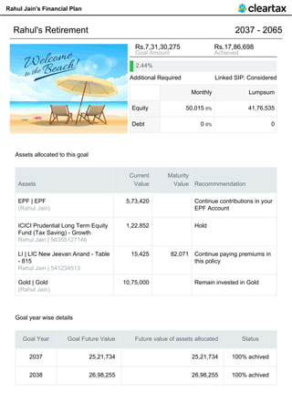 Rahul Jain's Financial Plan
Rahul's Retirement 2037 - 2065
Rs.7,31,30,275 Rs.17,86,698
Goal Amount Achieved
2.44%
Additional Required Linked SIP: Considered
Monthly Lumpsum
Equity 50,015 0% 41,76,535
Debt 0 0% 0
Assets allocated to this goal
Assets
Current
Value
Maturity
Value Recommmendation
EPF | EPF
(Rahul Jain)
5,73,420 Continue contributions in your
EPF Account
ICICI Prudential Long Term Equity
Fund (Tax Saving) - Growth
Rahul Jain | 56355127146
1,22,852 Hold
LI | LIC New Jeevan Anand - Table
- 815
Rahul Jain | 541234513
15,425 82,071 Continue paying premiums in
this policy
Gold | Gold
(Rahul Jain)
10,75,000 Remain invested in Gold
Goal year wise details
Goal Year Goal Future Value Future value of assets allocated Status
2037 25,21,734 25,21,734 100% achived
2038 26,98,255 26,98,255 100% achived
 