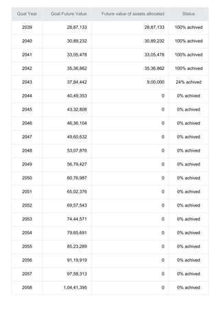 Goal Year Goal Future Value Future value of assets allocated Status
2039 28,87,133 28,87,133 100% achived
2040 30,89,232 30,89,232 100% achived
2041 33,05,478 33,05,478 100% achived
2042 35,36,862 35,36,862 100% achived
2043 37,84,442 9,00,000 24% achived
2044 40,49,353 0 0% achived
2045 43,32,808 0 0% achived
2046 46,36,104 0 0% achived
2047 49,60,632 0 0% achived
2048 53,07,876 0 0% achived
2049 56,79,427 0 0% achived
2050 60,76,987 0 0% achived
2051 65,02,376 0 0% achived
2052 69,57,543 0 0% achived
2053 74,44,571 0 0% achived
2054 79,65,691 0 0% achived
2055 85,23,289 0 0% achived
2056 91,19,919 0 0% achived
2057 97,58,313 0 0% achived
2058 1,04,41,395 0 0% achived
 