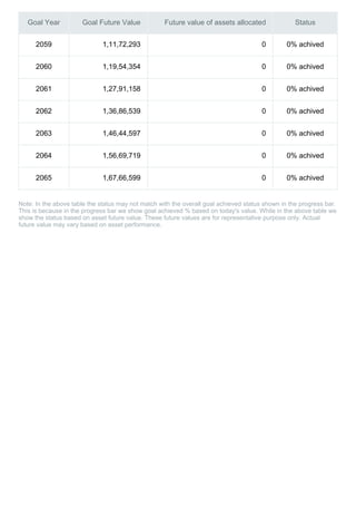 Goal Year Goal Future Value Future value of assets allocated Status
2059 1,11,72,293 0 0% achived
2060 1,19,54,354 0 0% achived
2061 1,27,91,158 0 0% achived
2062 1,36,86,539 0 0% achived
2063 1,46,44,597 0 0% achived
2064 1,56,69,719 0 0% achived
2065 1,67,66,599 0 0% achived
Note: In the above table the status may not match with the overall goal achieved status shown in the progress bar.
This is because in the progress bar we show goal achieved % based on today's value. While in the above table we
show the status based on asset future value. These future values are for representative purpose only. Actual
future value may vary based on asset performance.
 