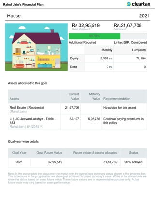 Rahul Jain's Financial Plan
House 2021
Rs.32,95,519 Rs.21,67,706
Goal Amount Achieved
65.78%
Additional Required Linked SIP: Considered
Monthly Lumpsum
Equity 2,387 0% 72,104
Debt 0 0% 0
Assets allocated to this goal
Assets
Current
Value
Maturity
Value Recommmendation
Real Estate | Residential
(Rahul Jain)
21,67,706 No advice for this asset
LI | LIC Jeevan Lakshya - Table -
833
Rahul Jain | 541234514
82,137 5,02,786 Continue paying premiums in
this policy
Goal year wise details
Goal Year Goal Future Value Future value of assets allocated Status
2021 32,95,519 31,73,739 96% achived
Note: In the above table the status may not match with the overall goal achieved status shown in the progress bar.
This is because in the progress bar we show goal achieved % based on today's value. While in the above table we
show the status based on asset future value. These future values are for representative purpose only. Actual
future value may vary based on asset performance.
 
